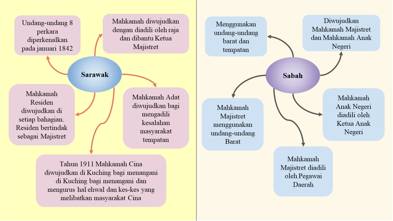 Pentadbiran Barat Di Sarawak Dan Sabah 55860 | Hot Sex Picture