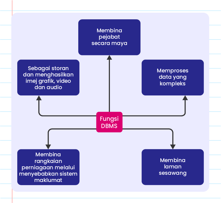 Imej ini menunjukkan infografik mengenai ‘Fungsi DBMS’. Terdapat lima fungsi yang disenaraikan dalam bentuk bulatan yang mengelilingi ikon mentol lampu di tengah. Fungsi-fungsi tersebut adalah: 1. Membina rangkaian perniagaan melalui internet dan menyebarkan sistem maklumat. 2. Sebagai storan dan menghasilkan imej grafik, video dan audio. 3. Membina pejabat secara maya. 4. Memproses data yang kompleks. 5. Membina laman sesawang. Logo ‘Pandai’ terletak di bahagian bawah kiri imej.