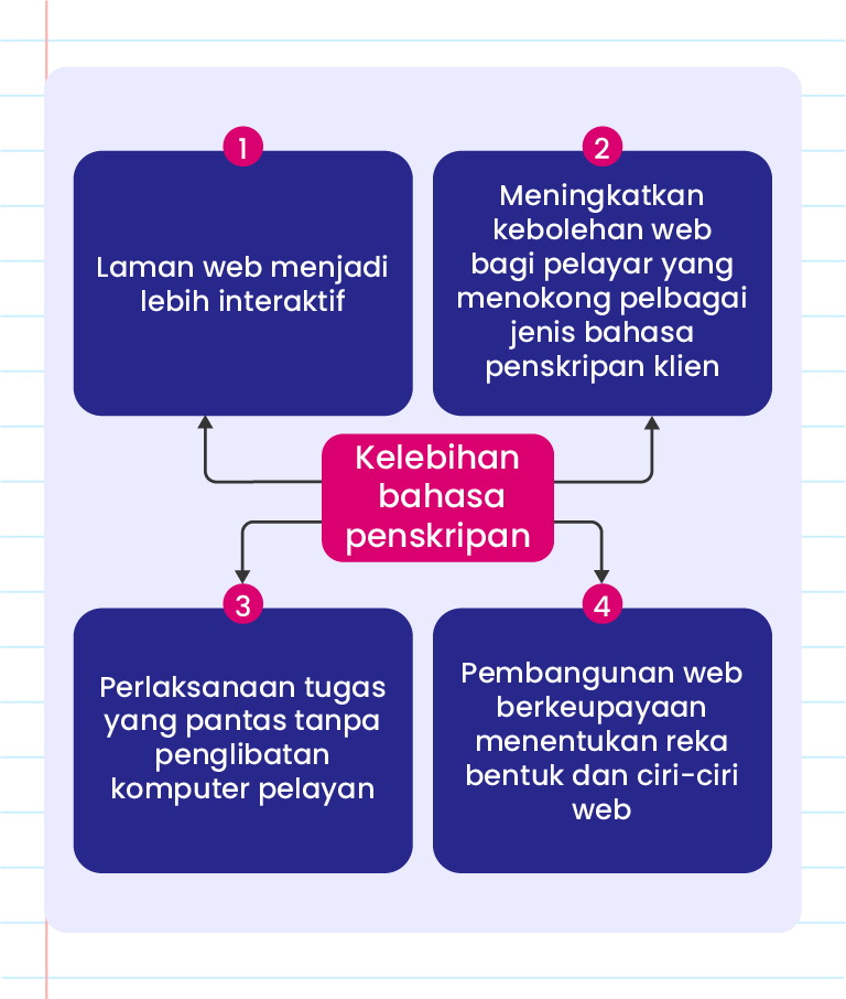 Imej ini menunjukkan infografik dengan tajuk ‘Kelebihan Bahasa Penskripan’. Terdapat empat poin utama yang disenaraikan dalam bentuk kapsul berwarna biru dan hijau: 1. Laman web menjadi lebih interaktif. 2. Meningkatkan kebolehan web bagi pelayar yang menyokong pelbagai jenis bahasa penskripan. 3. Perlaksanaan tugas yang pantas tanpa penglibatan komputer pelayan. 4. Pembangunan web berkeupayaan menentukan reka bentuk dan ciri-ciri web. Di bahagian bawah infografik, terdapat logo ‘Pandai’.