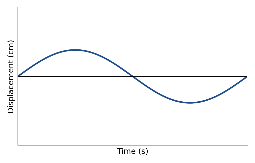 A displacement-time wave graph showing one full smooth cycle with low amplitude (a small peak and trough).
