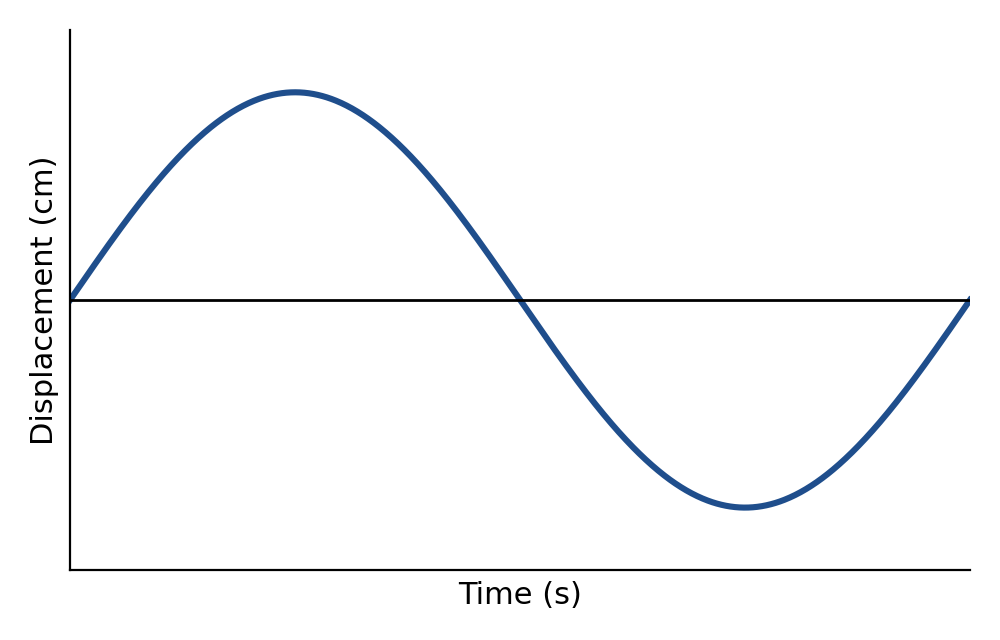A displacement-time wave graph showing one full smooth cycle with high amplitude (a tall peak and trough).