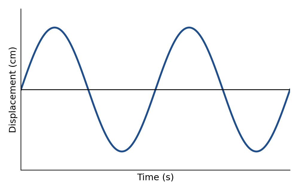 A displacement-time wave graph showing two full smooth cycles with high amplitude (tall peaks and troughs, closer together).