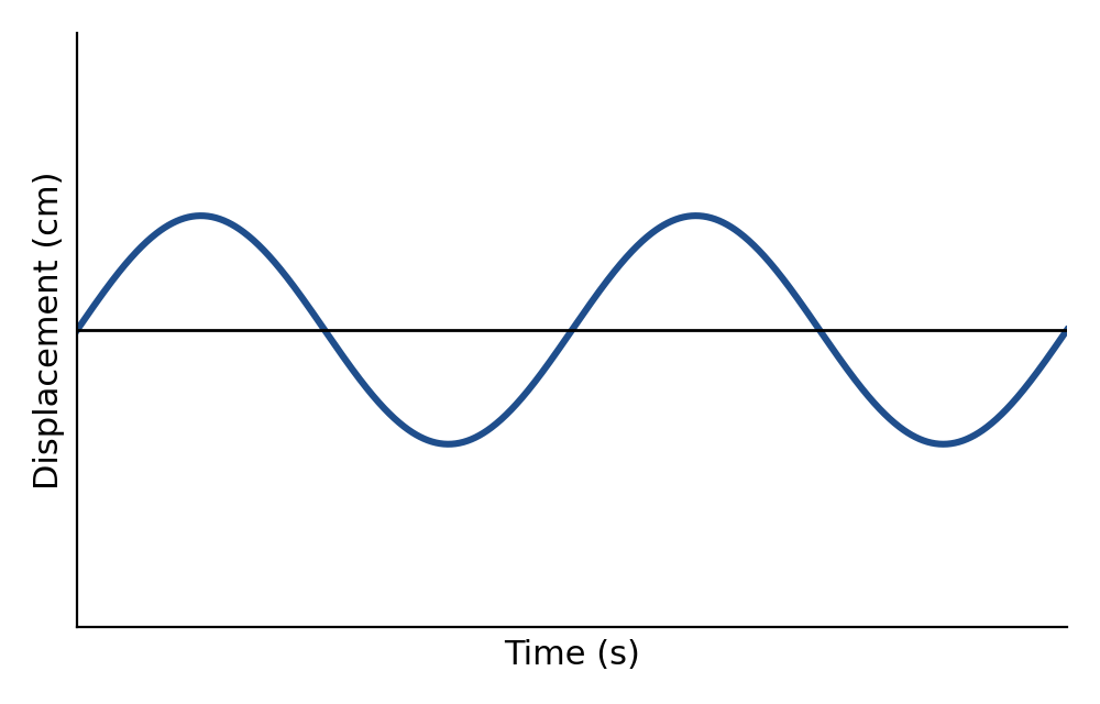 A displacement-time wave graph showing two full smooth cycles with low amplitude (small peaks and troughs, closer together).