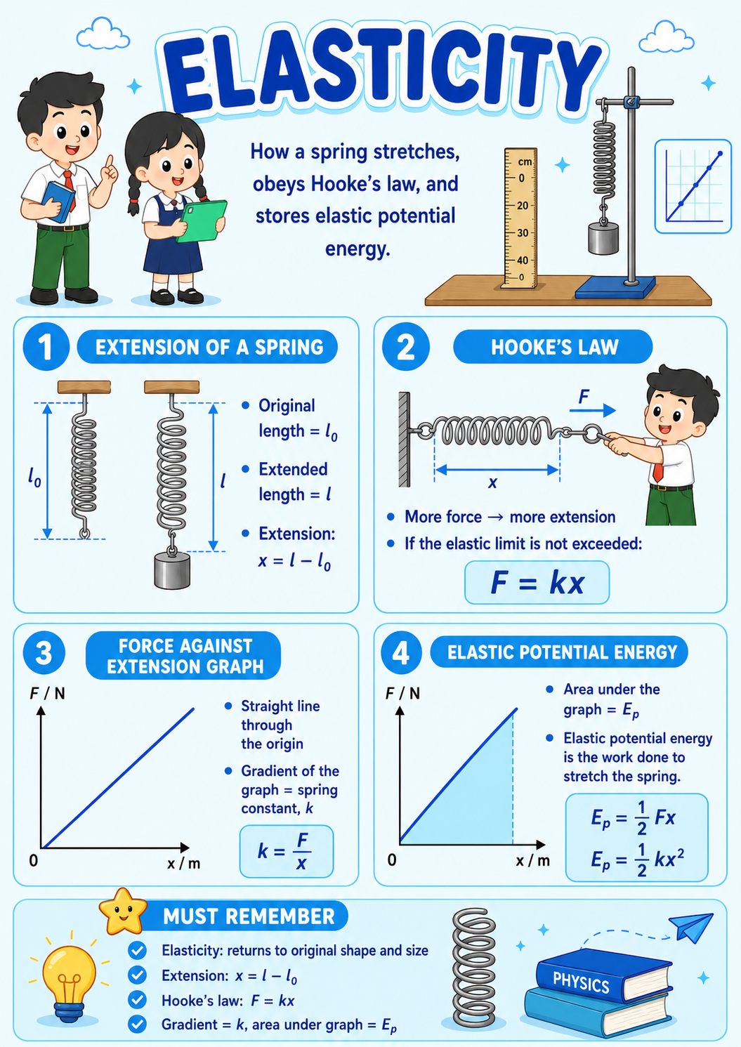 Elasticity infographic showing extension of a spring, Hooke's law, force against extension graph, spring constant and elastic potential energy