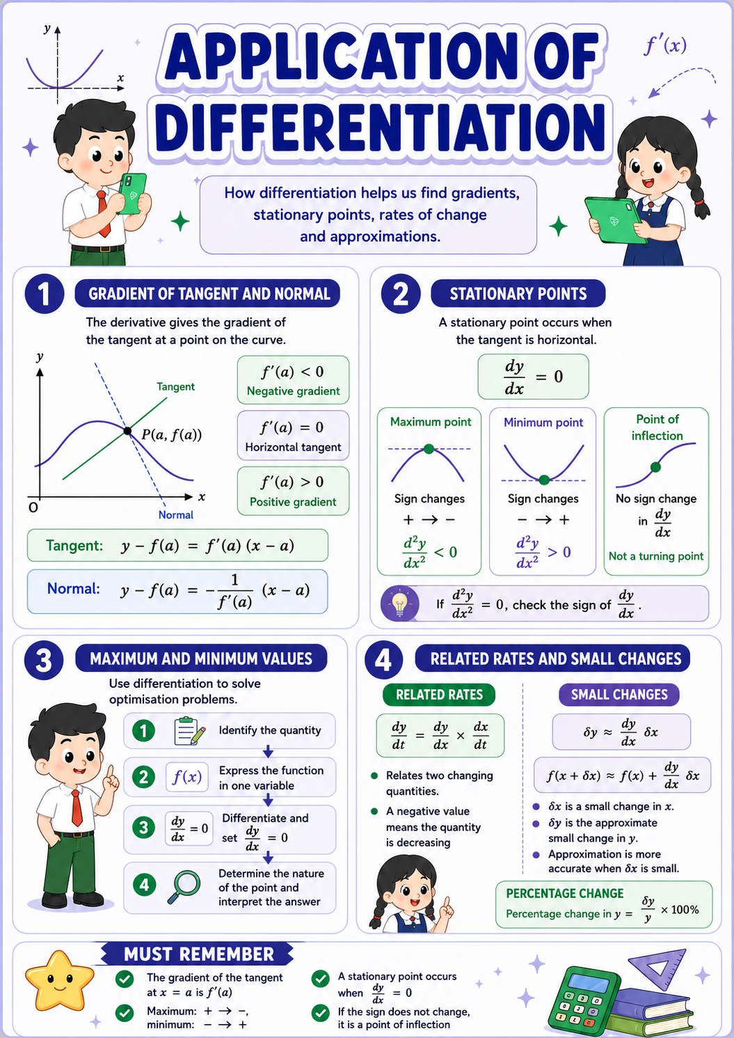 Application of Differentiation infographic showing gradients of tangent and normal, stationary points, maximum and minimum values, related rates, small changes and percentage change