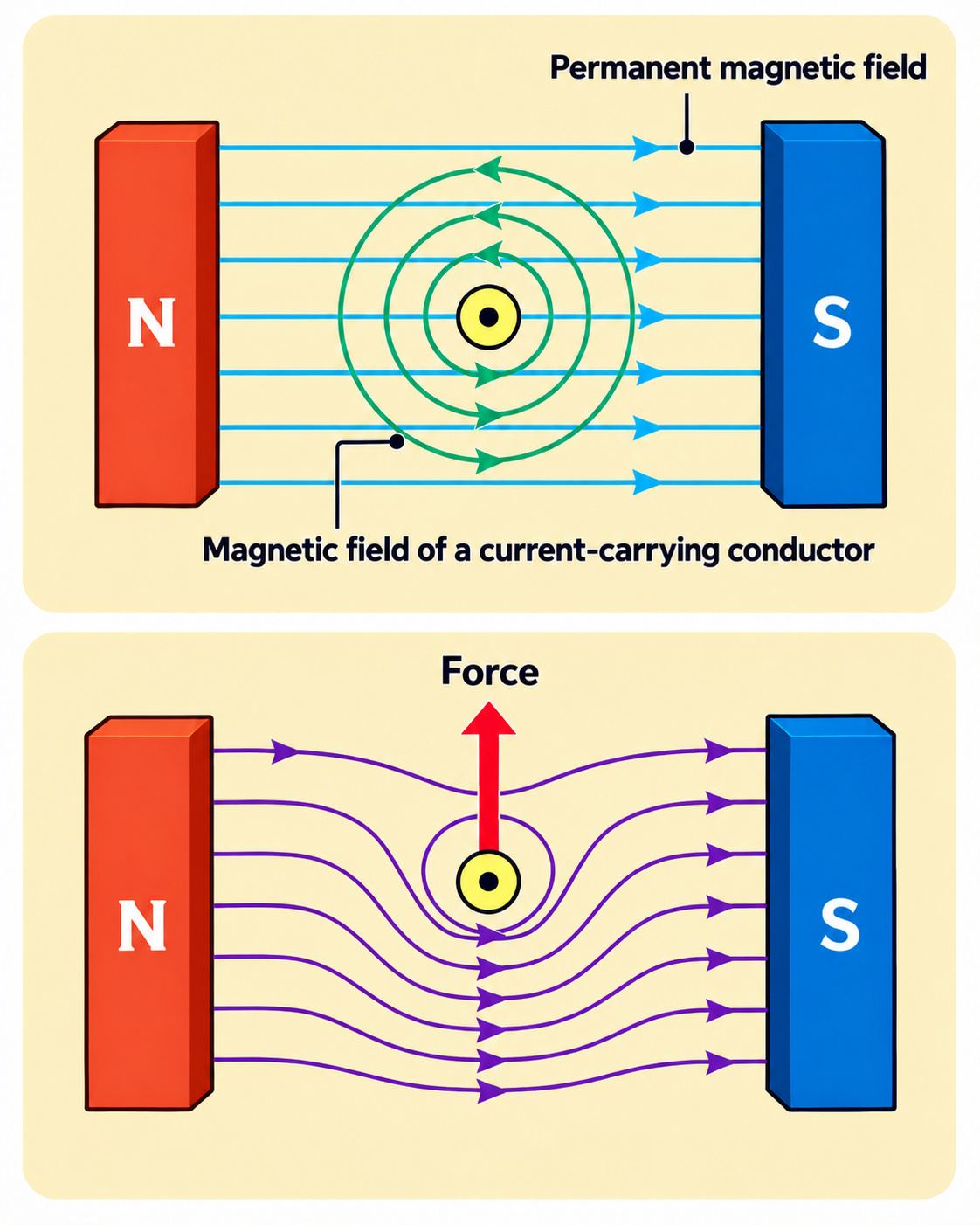 Two diagrams showing a catapult field: the permanent magnetic field from the north to south pole combines with the circular field around a current-carrying conductor to produce a resultant field and force on the conductor.