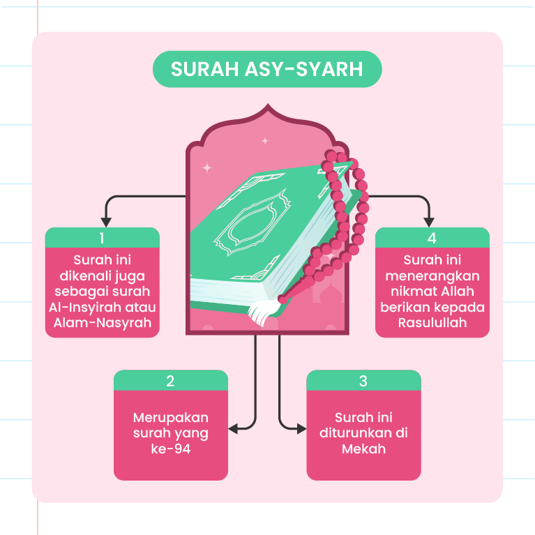 Imej ini menunjukkan empat fakta mengenai Surah Asy-Syarh dalam bentuk bulatan yang dihubungkan dengan anak panah menuju ke bulatan tengah. Bulatan tengah berwarna biru gelap dengan teks ‘Surah Asy-Syarh’. Empat bulatan di sekelilingnya mengandungi maklumat berikut: 1. ‘Surah ini dikenali juga sebagai surah al-Insyirah atau alam-nasyrah’. 2. ‘Surah ini menerangkan nikmat Allah berikan kepada Rasulullah’. 3. ‘Merupakan surah yang ke-94’. 4. ‘Surah ini diturunkan di Mekah’. Di bahagian bawah bulatan tengah terdapat logo ‘Pandai’.