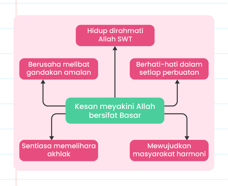 Gambar ini menunjukkan infografik dengan tajuk ‘Kesan meyakini Allah bersifat Basar’. Terdapat lima kesan yang disenaraikan dalam bentuk separuh bulatan: 1. Berusaha melibat gandakan amalan 2. Berhati-hati dalam setiap perbuatan 3. Sentiasa memelihara akhak 4. Mewujudkan masyarakat harmoni 5. Hidup dirahmati Allah S.W.T Di tengah-tengah infografik terdapat ikon seorang lelaki yang sedang berdoa. Logo Pandai terletak di sudut kiri atas gambar.