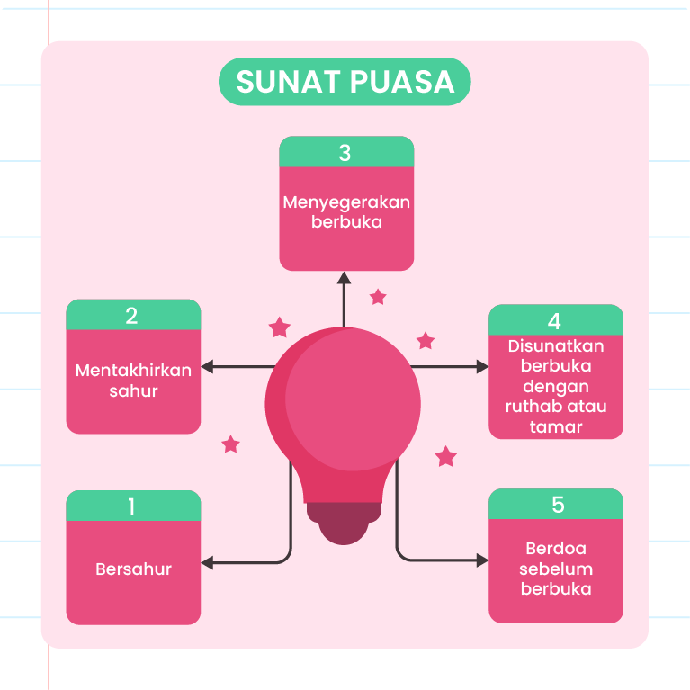 Gambar ini menunjukkan infografik tentang sunat puasa. Terdapat lima amalan sunat yang disarankan: 1. Bersahur 2. Mentakhirkan sahur 3. Menyegerakan berbuka 4. Disunatkan berbuka dengan ruthab atau tamar 5. Berdoa sebelum berbuka Di tengah-tengah infografik terdapat ikon mentol lampu dengan tanda semak di dalamnya. Terdapat juga dua lampu hiasan di sebelah kiri atas gambar.