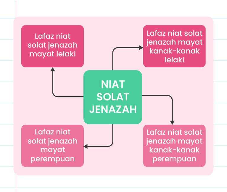 Gambar ini menunjukkan panduan niat solat jenazah. Di tengah-tengah, terdapat teks ‘Niat Solat Jenazah’. Di sekelilingnya, terdapat empat kotak yang mengandungi teks berikut: 1. ‘Lafaz niat solat jenazah mayat lelaki’ 2. ‘Lafaz niat solat jenazah mayat perempuan’ 3. ‘Lafaz niat solat jenazah mayat kanak-kanak lelaki’ 4. ‘Lafaz niat solat jenazah mayat kanak-kanak perempuan’ Di bahagian atas gambar, terdapat logo ‘Pandai’. Latar belakang gambar berwarna putih dengan beberapa corak berwarna biru