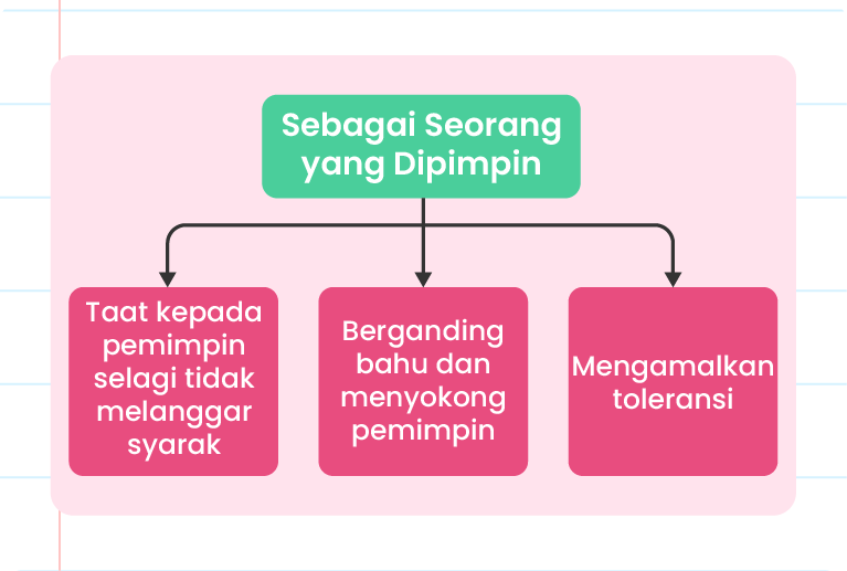 Imej ini menunjukkan carta alir yang menerangkan ciri-ciri seorang yang dipimpin. Di tengah-tengah terdapat teks ‘Sebagai seorang yang dipimpin’ dengan ilustrasi seorang lelaki yang mengangkat kedua-dua ibu jarinya ke atas. Di sekelilingnya terdapat empat kotak teks yang dihubungkan dengan anak panah. Kotak teks pertama di atas mengandungi teks ‘Berganding bahu dan menyokong pemimpin’ dengan latar belakang biru muda. Kotak teks kedua di sebelah kanan mengandungi teks ‘Mengamalkan toleransi’ dengan latar belakang biru. Kotak teks ketiga di sebelah kiri mengandungi teks ‘Taat kepada pemimpin selagi tidak melanggar syarak’.