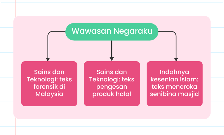 Gambar ini menunjukkan carta alir dengan tajuk ‘Wawasan Negaraku’. Carta ini mempunyai tiga kotak yang disambungkan kepada satu kotak utama di atas. Kotak utama berwarna biru gelap dengan teks putih. Kotak pertama di sebelah kiri berwarna hijau dengan teks ‘Sains dan Teknologi: Teks Forensik di Malaysia’. Kotak kedua di tengah berwarna hijau muda dengan teks ‘Sains dan Teknologi: Teks Pengesan Produk Halal’. Kotak ketiga di sebelah kanan berwarna hijau dengan teks ‘Indahnya Kesenian Islam: Teks Meneroka Senibina Masjid’. 