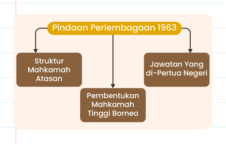 Gambar ini menunjukkan carta alir yang bertajuk ‘Pindaan Perlembagaan 1963’. Carta ini mempunyai tiga kotak yang dihubungkan dengan anak panah dari tajuk utama. Kotak pertama di sebelah kiri bertulis ‘Struktur Mahkamah Atasan’. Kotak kedua di tengah bertulis ‘Pembentukan Mahkamah Tinggi Borneo’. Kotak ketiga di sebelah kanan bertulis ‘Jawatan Yang di-Pertua Negeri’. Di sudut kanan bawah gambar terdapat logo Pandai.