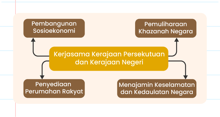 Imej ini menunjukkan tajuk ‘Kerjasama Kerajaan Persekutuan dan Kerajaan Negeri’ di bahagian atas. Di bawah tajuk, terdapat empat kotak berwarna merah dengan teks putih di dalamnya. Kotak-kotak tersebut mengandungi tulisan berikut: 1. Pembangunan Sosioekonomi 2. Pemuliharaan Khazanah Negara 3. Penyediaan Perumahan Rakyat 4. Menjamin Keselamatan dan Kedaulatan Negara Di sudut kanan bawah imej, terdapat logo dengan perkataan ‘Pandai’.