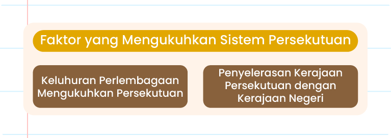 Imej ini menunjukkan dua faktor yang mengukuhkan sistem persekutuan. Faktor pertama ialah ‘Keluhuran Perlembagaan Mengukuhkan Persekutuan’ yang dilingkari dengan warna merah. Faktor kedua ialah ‘Penyelarasan Kerajaan Persekutuan dengan Kerajaan Negeri’ yang juga dilingkari dengan warna merah. Di sudut kanan bawah, terdapat logo ‘Pandai’.