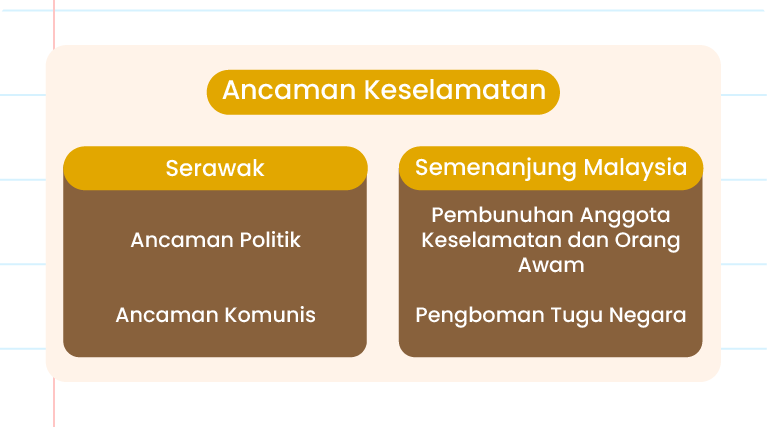 Gambar ini menunjukkan dua kotak maklumat yang membincangkan ancaman keselamatan di Malaysia. Kotak pertama di sebelah kiri berlabel ‘Sarawak’ dan menyenaraikan dua ancaman: ‘Ancaman Politik’ dan ‘Ancaman Komunis’. Kotak kedua di sebelah kanan berlabel ‘Semenanjung Malaysia’ dan menyenaraikan dua ancaman: ‘Pembunuhan Anggota Keselamatan dan Orang Awam’ dan ‘Pengeboman Tugu Negara’. Di atas kedua-dua kotak terdapat tajuk ‘Ancaman Keselamatan’. Di sudut kanan bawah terdapat logo ‘Pandai’.