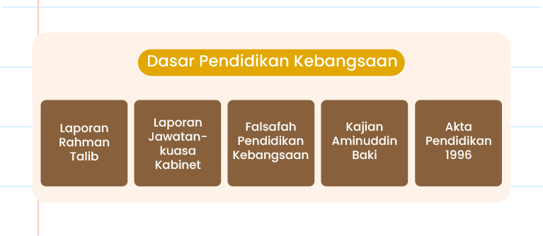 Imej ini menunjukkan carta yang bertajuk ‘Dasar Pendidikan Kebangsaan’. Di sebelah kiri atas terdapat logo Pandai. Carta ini mengandungi lima kotak berbingkai merah yang mengandungi teks. Kotak-kotak tersebut adalah: 1. Laporan Rahman Talib 2. Kajian Aminuddin Baki 3. Laporan Jawatankuasa Kabinet (di tengah) 4. Falsafah Pendidikan Kebangsaan 5. Akta Pendidikan 1996 Latar belakang carta ini berwarna putih dengan tajuk berwarna coklat muda.