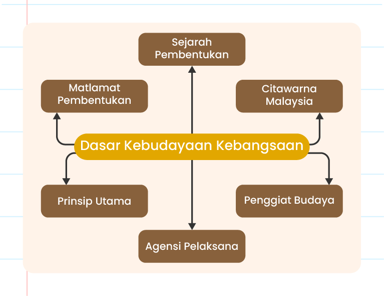 Imej ini menunjukkan tajuk ‘Dasar Kebudayaan Kebangsaan’ di bahagian atas dengan bingkai hiasan di sekelilingnya. Di bawah tajuk terdapat enam kotak berwarna merah dengan teks putih. Kotak-kotak tersebut mengandungi teks berikut: ‘Sejarah Pembentukan’, ‘Matlamat Pembentukan’, ‘Citawarna Malaysia’, ‘Prinsip Utama’, ‘Agensi Pelaksana’, dan ‘Penggiat Budaya’. Di sudut kanan bawah imej terdapat logo ‘Pandai’.