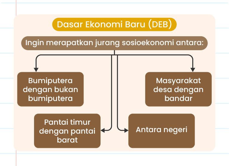 Imej ini menunjukkan infografik mengenai Dasar Ekonomi Baru (DEB). Di bahagian atas, terdapat tajuk ‘Dasar Ekonomi Baru (DEB)’ dalam kotak merah. Di bawah tajuk tersebut, terdapat teks yang menyatakan tujuan DEB iaitu ‘Ingin merapatkan jurang sosioekonomi antara:’. Di bawah teks ini, terdapat empat bulatan merah yang mengandungi teks putih. Bulatan pertama menyatakan ‘Bumiputera dengan bukan bumiputera’, bulatan kedua ‘Pantai timur dengan pantai barat’, bulatan ketiga ‘Masyarakat desa dengan bandar’, dan bulatan keempat ‘Antara negeri’. Di sudut kanan bawah imej,