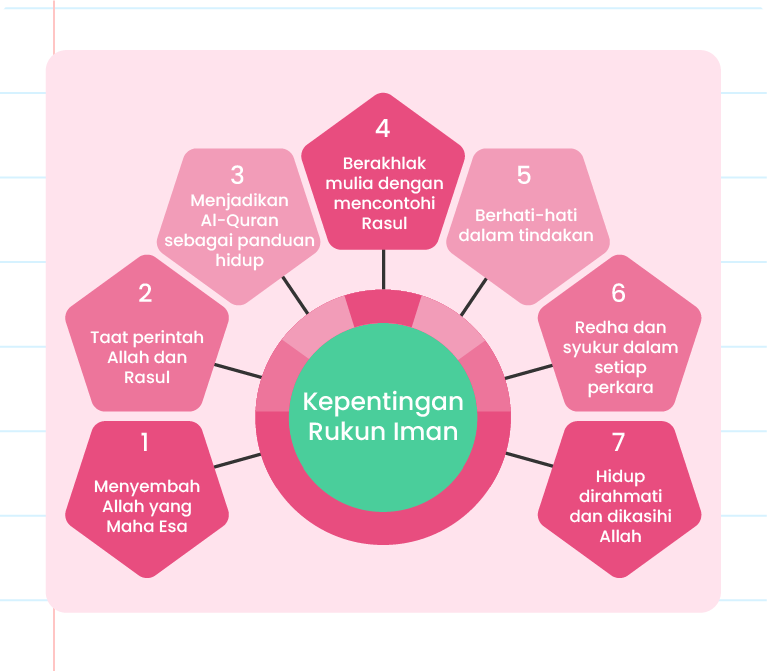 Imej ini menunjukkan carta yang menggambarkan ‘Kepentingan Rukun Iman.’ Carta ini berbentuk bulatan dengan tujuh bahagian yang mengelilingi pusat. Di tengah-tengah bulatan tertulis ‘Kepentingan Rukun Iman.’ Setiap bahagian di sekeliling bulatan mengandungi teks yang menjelaskan kepentingan tersebut: 1. Menyembah Allah yang Maha Esa 2. Taat perintah Allah dan Rasul 3. Menjadikan Al-Quran sebagai panduan hidup 4. Berakhlak mulia dengan mencontohi Rasul 5. Berhati-hati dalam tindakan 6. Redha dan syukur dalam setiap perkara 7. Hidup