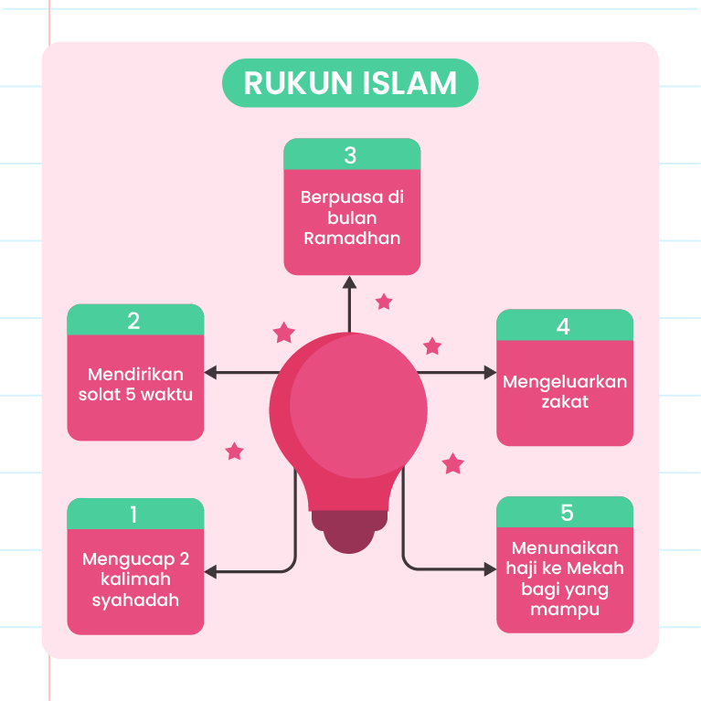 Gambar ini menunjukkan lima Rukun Islam dalam bentuk grafik. Di tengah-tengah terdapat ikon mentol yang melambangkan idea, dengan tanda semak di dalamnya. Di sekeliling ikon tersebut terdapat lima langkah Rukun Islam yang disusun dalam bentuk bulatan: 1. Mengucap 2 kalimah syahadah. 2. Mendirikan solat 5 waktu. 3. Berpuasa di bulan Ramadhan. 4. Mengeluarkan zakat. 5. Menunaikan haji ke Mekah bagi yang mampu. Setiap langkah diwakili oleh ikon dan teks yang menerangkan setiap rukun.