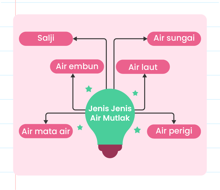 Gambar ini menunjukkan pelbagai jenis air mutlak dalam bentuk peta minda. Di tengah-tengah, terdapat teks ‘Jenis Jenis Air Mutlak’ dengan logo Pandai di bawahnya. Terdapat enam kotak yang mengelilingi teks tengah, setiap satu dengan nama jenis air mutlak: ‘Salji’, ‘Air embun’, ‘Air sungai’, ‘Air mata air’, ‘Air laut’, dan ‘Air perigi’. Garis dan anak panah menghubungkan kotak-kotak ini dengan teks tengah. Latar belakangnya berwarna putih dengan beberapa ikon bintang kecil di sekeliling.