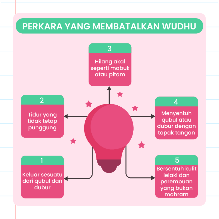 Imej ini menunjukkan infografik dengan tajuk ‘Perkara Yang Membatalkan Wudhu’. Terdapat logo ‘Pandai’ di sudut kiri atas. Infografik ini mempunyai lima perkara yang membatalkan wudhu, disusun dalam bulatan mengelilingi ikon mentol lampu di tengah: 1. Keluar sesuatu dari qubul dan dubur. 2. Tidur yang tidak tetap punggung. 3. Hilang akal seperti mabuk atau pitam. 4. Menyentuh qubul atau dubur dengan tapak tangan. 5. Bersentuh kulit lelaki dan perempuan yang bukan mahram. Setiap perkara ini diwakili oleh ikon dan nombor yang berbeza