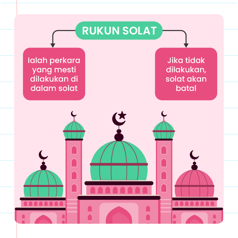 Imej ini menunjukkan carta alir yang bertajuk ‘Rukun Solat’. Terdapat dua kotak teks di bawah tajuk tersebut. Kotak teks di sebelah kiri berwarna hijau tua dengan teks yang berbunyi ‘Ialah perkara yang mesti dilakukan di dalam solat’. Kotak teks di sebelah kanan berwarna hijau muda dengan teks yang berbunyi ‘Jika tidak dilakukan, solat akan batal’. Di tengah-tengah, di bawah tajuk, terdapat logo ‘Pandai’ dan ilustrasi sebuah masjid dengan kubah biru dan menara.