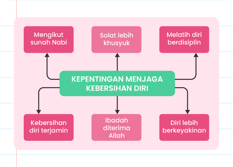 Gambar ini menunjukkan infografik mengenai kepentingan menjaga kebersihan diri. Terdapat tujuh heksagon yang mengelilingi teks utama di tengah. Teks utama berbunyi ‘Kepentingan Menjaga Kebersihan Diri’. Setiap heksagon mengandungi teks yang menyatakan manfaat menjaga kebersihan diri, iaitu: 1. Mengikut sunah nabi 2. Solat lebih khusyuk 3. Melatih diri berdisiplin 4. Kesihatan diri terjamin 5. Ibadah diterima Allah 6. Diri lebih berkeyakinan Logo ‘Pandai’ terletak di bahagian bawah kanan gambar. Warna utama