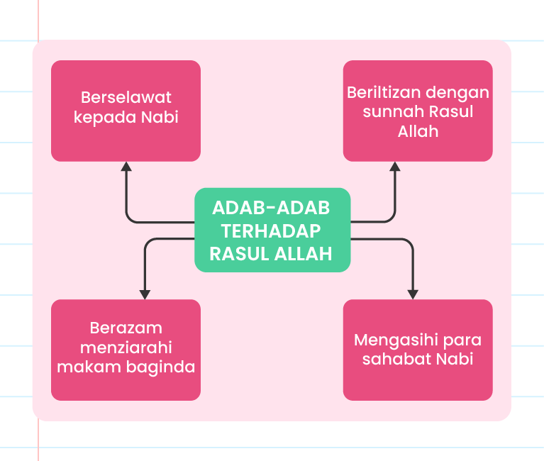 Gambar ini menunjukkan infografik tentang ‘Adab Adab Terhadap Rasul Allah’. Di tengah-tengah terdapat tajuk utama dalam teks berwarna hitam. Di sekeliling tajuk utama terdapat empat kotak yang mengandungi teks berikut: 1. ‘Beriltizan dengan sunnah Rasul Allah’ di atas. 2. ‘Mengasihi para sahabat Nabi’ di sebelah kanan. 3. ‘Berazam menziarahi makam baginda’ di bawah. 4. ‘Berselawat kepada Nabi’ di sebelah kiri. Di sudut kanan atas terdapat logo ‘Pandai’. Latar belakang infografik berwarna putih dengan beberapa bentuk grafik abstrak berwarna biru di sudut-sudut.