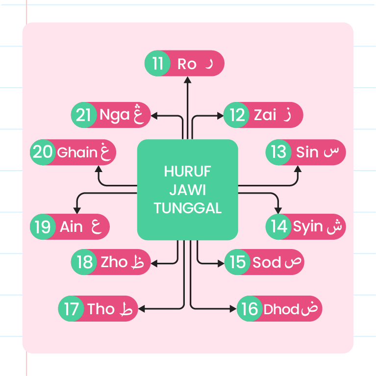 Imej ini menunjukkan carta yang memaparkan ‘Huruf Jawi Tunggal’. Terdapat 11 huruf yang disenaraikan dalam carta ini, setiap satu di dalam kotak berwarna biru dan hijau. Huruf-huruf tersebut adalah: 1. Ro (11) 2. Zai (12) 3. Sin (13) 4. Syin (14) 5. Sod (15) 6. Dhod (16) 7. Tho (17) 8. Zho (18) 9. Ain (19) 10. Ghain (20) 11. Nga (21) Setiap huruf disusun mengelilingi teks ‘Huruf Jawi Tunggal’ yang berada di tengah-tengah carta.