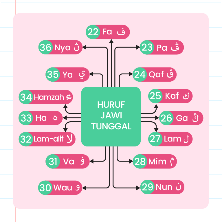 Imej ini menunjukkan carta yang mengandungi huruf Jawi tunggal. Di tengah-tengah carta terdapat bulatan dengan teks ‘HURUF JAWI TUNGGAL’. Terdapat 14 huruf yang disusun mengelilingi bulatan tersebut, setiap huruf dihubungkan dengan garis ke bulatan tengah. Setiap huruf mempunyai nombor dan nama huruf dalam Jawi serta rumi. Di sudut kanan bawah terdapat logo ‘Pandai’.