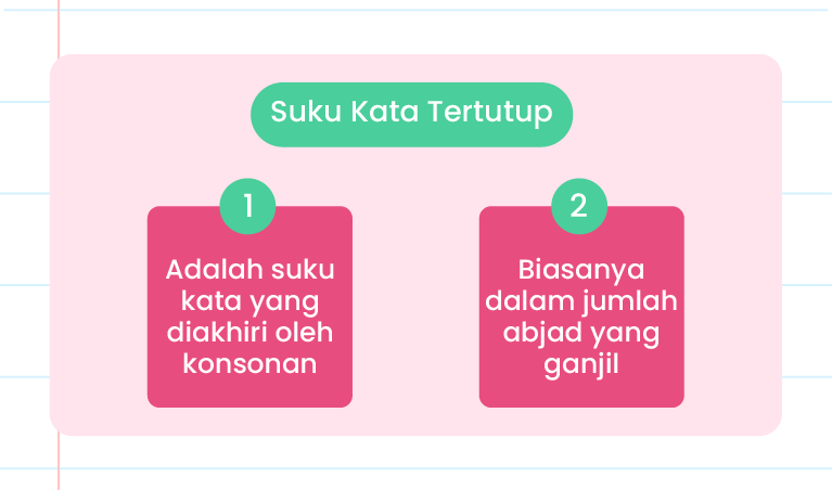 Imej ini menunjukkan maklumat tentang ‘Suku Kata Tertutup’. Terdapat dua kotak yang masing-masing mengandungi teks. Kotak pertama berwarna hijau muda dengan nombor 1 di atasnya, dan teks di dalamnya berbunyi ‘Adalah suku kata yang diakhiri oleh konsonan’. Kotak kedua berwarna biru gelap dengan nombor 2 di atasnya, dan teks di dalamnya berbunyi ‘Biasanya dalam jumlah abjad yang ganjil’. Di sudut kiri atas terdapat logo ‘Pandai’. Latar belakang imej berwarna putih dengan beberapa elemen grafik seperti bintang dan garisan.