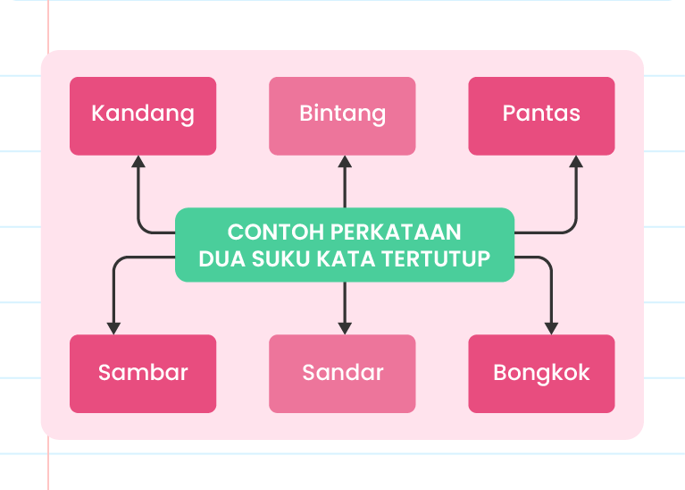 Imej ini menunjukkan peta minda dengan tajuk ‘Contoh Perkataan Dua Suku Kata Tertutup’ di tengah dalam bulatan biru. Terdapat lima bulatan yang mengelilingi bulatan tengah, masing-masing dengan perkataan: ‘Kandang,’ ‘Bintang,’ ‘Pantas,’ ‘Sambar,’ ‘Sandar,’ dan ‘Bongkok.’ Setiap bulatan dihubungkan dengan bulatan tengah menggunakan garis putus-putus. Di bahagian bawah, terdapat logo ‘Pandai.’