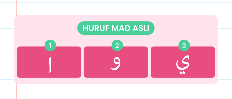 Gambar ini menunjukkan tiga gelembung ucapan dengan nombor dan huruf di dalamnya. Gelembung pertama di sebelah kiri atas mengandungi nombor ‘1’ dan huruf ‘ا’. Gelembung kedua di sebelah kanan atas mengandungi nombor ‘3’ dan huruf ‘ي’. Gelembung ketiga di bawah mengandungi nombor ‘2’ dan huruf ‘و’. Terdapat juga logo ‘Pandai’ di tengah-tengah gambar. Di bawah gelembung ucapan, terdapat teks ‘HURUF MAD ASLI’. Latar belakang gambar berwarna putih dengan beberapa bintang kecil dan corak hiasan di sekelilingnya.