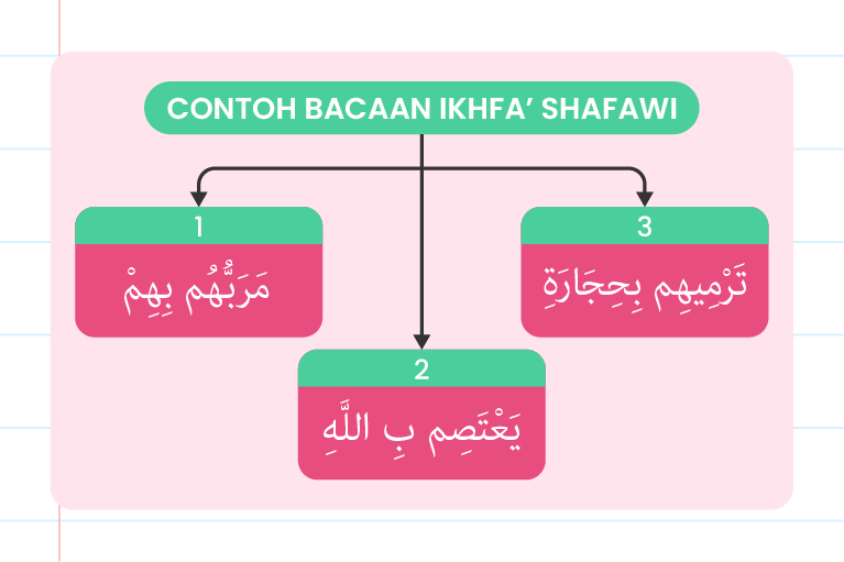 Gambar menunjukkan contoh bacaan Ikfa' Shafawi. Terdapat logo ‘Pandai’ di bahagian atas gambar. Di bawahnya, ada tajuk ‘CONTOH BACAAN IKFA' SHAFAWI’ dalam kotak berbentuk bujur. Tajuk tersebut dihubungkan dengan tiga kotak di bawahnya yang bernombor 1, 2, dan 3. Setiap kotak mengandungi teks Arab: 1. مُرْدِهِمْ بِهِمْ 2. يَعْتَصِمْ بِاللَّهِ 3. تَرْمِيهِمْ بِحِجَارَةٍ