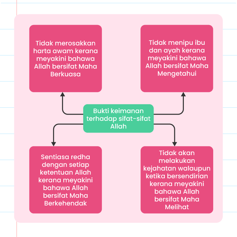 Imej ini menunjukkan diagram alir yang bertajuk ‘Bukti keimanan terhadap sifat-sifat Allah.’ Diagram ini mempunyai satu bulatan besar di tengah yang mengandungi tajuk tersebut, dengan empat bulatan kecil yang mengelilinginya. Setiap bulatan kecil mengandungi teks yang menerangkan bagaimana keimanan terhadap sifat-sifat Allah mempengaruhi tingkah laku seseorang: 1. Bulatan kiri atas: ‘Tidak merosakkan harta awam kerana meyakini bahawa Allah bersifat Maha Berkuasa.’ 2. Bulatan kanan atas: ‘Tidak menipu ibu dan ayah kerana meyakini bahawa Allah bersifat Maha Mengetahui.’