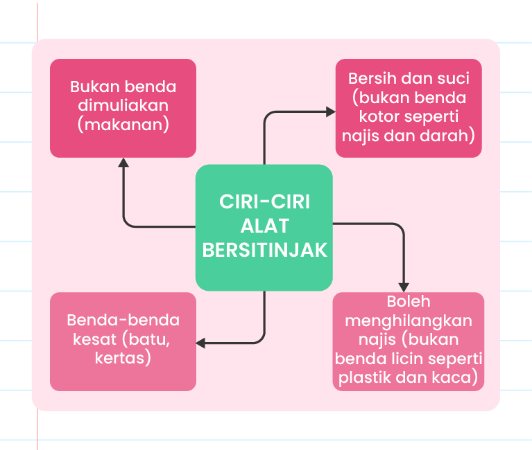 Imej ini menunjukkan carta yang menerangkan ciri-ciri alat beristinjak. Terdapat empat kotak teks yang mengelilingi teks utama ‘CIRI-CIRI ALAT BERISTINJAK’. Kotak teks tersebut mengandungi maklumat berikut: 1. ‘Bukan benda dimuliakan (makanan)’2. ‘Benda-benda kesat (batu, kertas)’ 3. ‘Bersih dan suci (bukan benda kotor seperti najis dan darah)’ 4. ‘Boleh menghilangkan najis (bukan benda licin seperti plastik dan kaca)’ Di sebelah kiri atas dan kanan bawah terdapat bentuk grafik daun. Logo ‘Pandai’ terletak di bawah teks