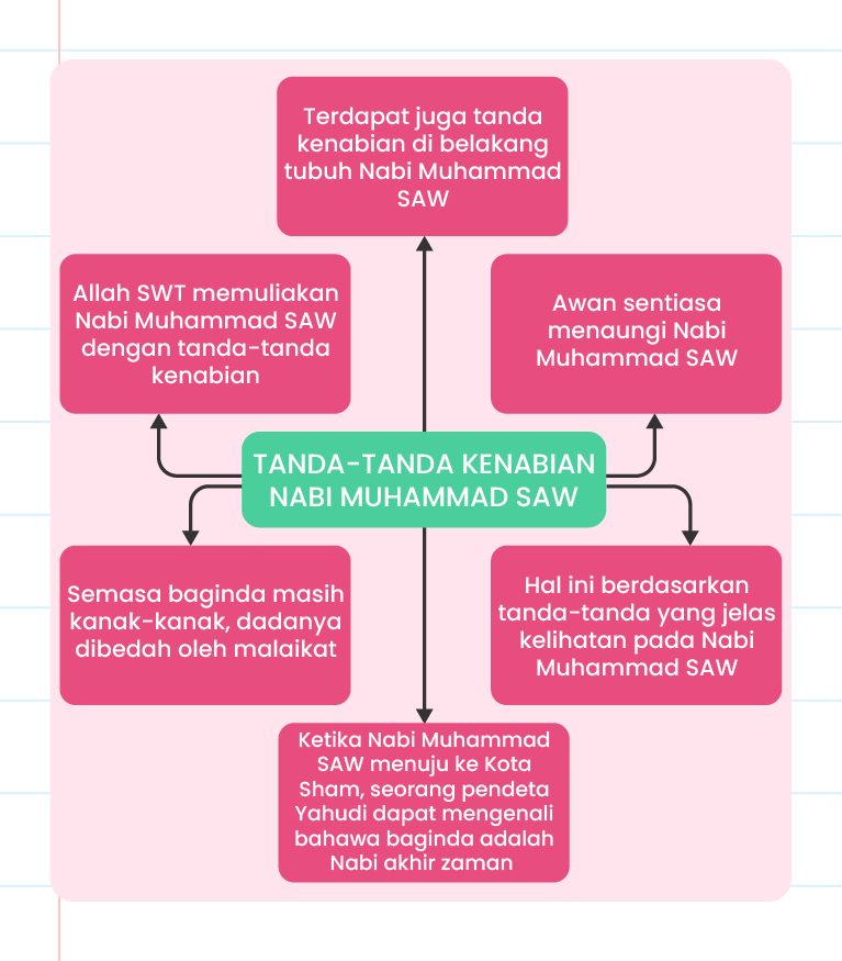 Gambar ini menunjukkan peta minda yang menerangkan tanda-tanda kenabian Nabi Muhammad SAW. Di tengah-tengah peta minda, terdapat tajuk ‘Tanda-Tanda Kenabian Nabi Muhammad SAW’. Terdapat enam kotak yang mengelilingi tajuk tersebut, masing-masing mengandungi maklumat berikut: 1. Allah SWT memuliakan Nabi Muhammad SAW dengan tanda-tanda kenabian. 2. Terdapat juga tanda kenabian di belakang tubuh Nabi Muhammad SAW. 3. Awan sentiasa menaungi Nabi Muhammad SAW. 4. Hal ini berdasarkan tanda-tanda yang jelas kelihatan pada Nabi SAW.