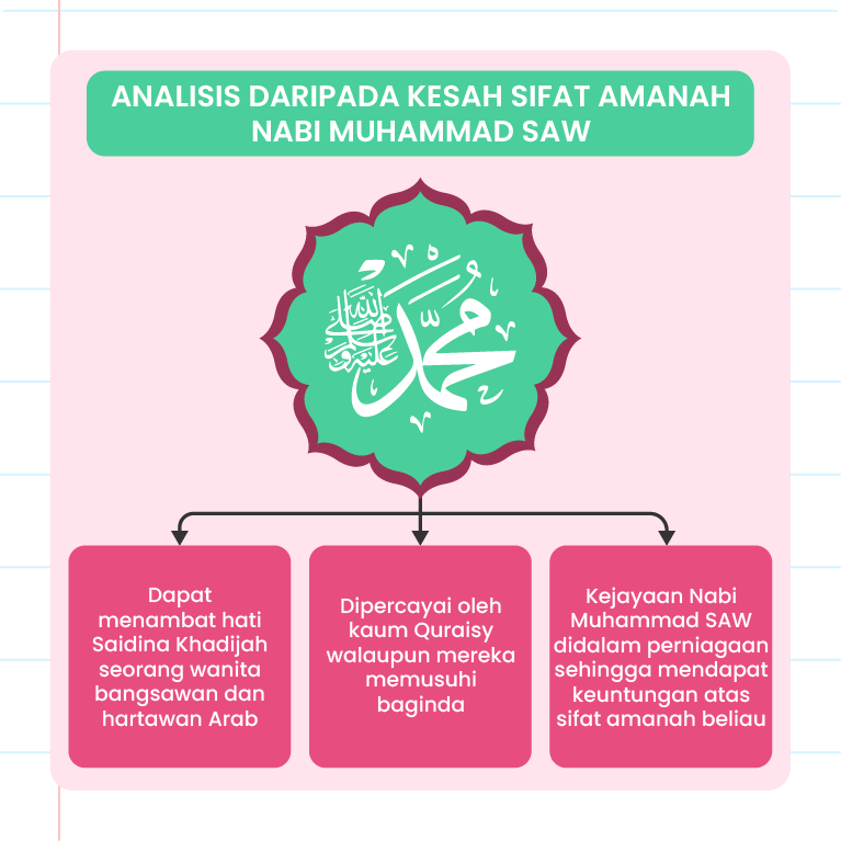 Imej ini mengandungi infografik dengan tajuk ‘Analisis daripada kisah sifat amanah Nabi Muhammad SAW’. Di tengah-tengah terdapat seorang lelaki kartun dengan tangan diangkat. Terdapat empat kotak teks mengelilingi lelaki kartun tersebut. Kotak pertama di kiri atas bertuliskan ‘Dipercayai oleh kaum Quraisy walaupun mereka memusuhi baginda’. Kotak kedua di kiri bawah bertuliskan ‘Dapat menambat hati Saidatina Khadijah seorang wanita bangsawan dan hartawan Arab’. Kotak ketiga di kanan atas bertuliskan ‘Kepercayaan Nabi Muhammad SAW dalam perniagaan sehingga mendapat keuntungan atas sifat amanah beliau’. 