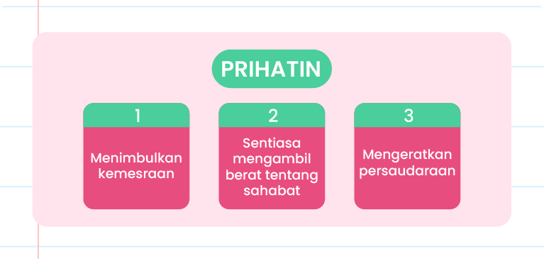 Gambar ini menunjukkan carta alir dengan tajuk ‘PRIHATIN’ di bahagian atas, di bawah logo Pandai. Carta ini terbahagi kepada tiga bahagian utama yang dihubungkan dengan anak panah. Bahagian pertama bertulis ‘Menimbulkan kemesraan’, bahagian kedua bertulis ‘Sentiasa mengambil berat tentang sahabat’, dan bahagian ketiga bertulis ‘Mengeratkan persaudaraan’.