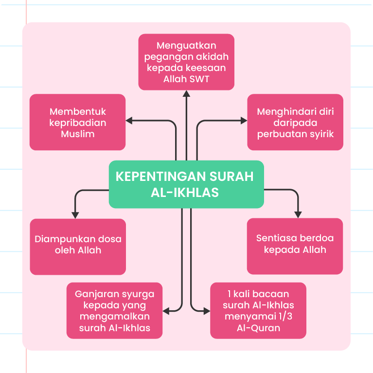 Imej ini menunjukkan seorang individu yang sedang mengangkat tangan, mungkin dalam keadaan berdoa. Di sekelilingnya terdapat beberapa kotak teks yang mengandungi maklumat tentang kepentingan Surah Al-Ikhlas. Teks dalam kotak-kotak tersebut adalah seperti berikut: 1. Menguatkan pegangan akidah kepada keesaan Allah SWT. 2. Menghindarkan diri daripada perbuatan syirik. 3. Sentiasa berdoa kepada Allah. 4. 1 kali bacaan surah al-Ikhlas menyamai 1/3 al-Quran. 5. Ganjaran syurga kepada yang membaca surah al-Ikhlas. 6. Diampunkan dosa oleh Allah. 7