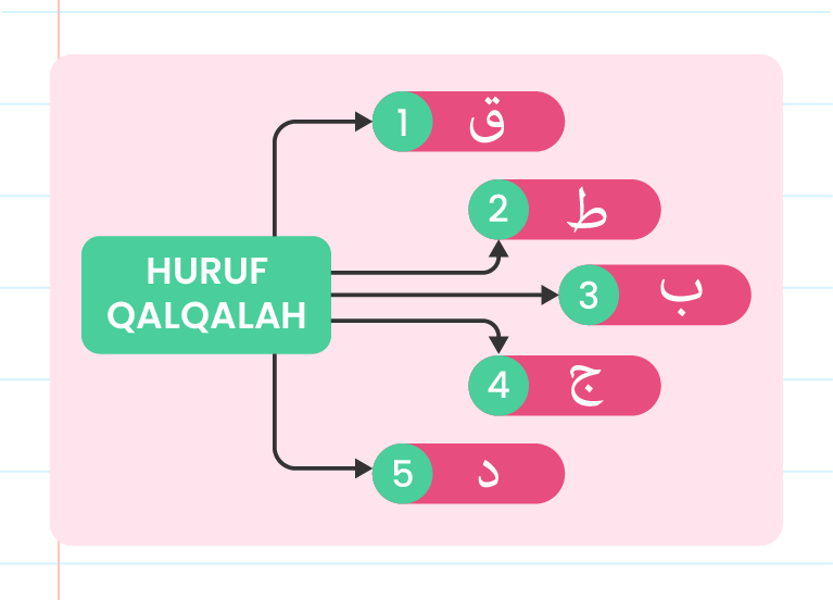 Imej ini menunjukkan carta yang menerangkan huruf-huruf qalqalah. Di sebelah kiri, terdapat seorang lelaki yang memakai jubah dan serban biru. Di tengah-tengah, terdapat bulatan besar dengan teks ‘HURUF QALQALAH’. Lima garis menghubungkan bulatan ini dengan lima kotak berwarna biru dan hijau yang masing-masing mengandungi satu huruf qalqalah: 1. ق 2. ط 3. ب 4. ج 5. د Logo ‘Pandai’ terletak di sebelah kiri atas bulatan besar.