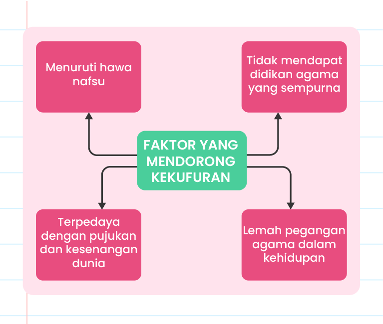 Imej ini menunjukkan infografik dengan tajuk ‘FAKTOR YANG MENDORONG KEKUFURAN’. Terdapat empat faktor yang dinyatakan dalam bentuk kotak teks yang disusun mengelilingi tajuk utama. Faktor-faktor tersebut adalah: 1. ‘Tidak mendapat didikan agama yang sempurna’ 2. ‘Lemah pegangan agama dalam kehidupan’ 3. ‘Terpedaya dengan pujuk dan kesenangan dunia’ 4. ‘Menuruti hawa nafsu’ Di tengah-tengah infografik terdapat logo ‘Pandai’. Latar belakang infografik ini berwarna putih dengan elemen grafik berwarna biru dan hijau.