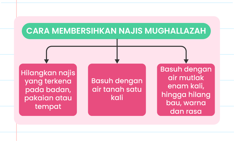 Imej ini menunjukkan panduan cara membersihkan najis mughallazah. Terdapat tiga langkah yang ditunjukkan dalam bentuk gelembung ucapan: 1. Hilangkan najis yang terkena pada badan, pakaian atau tempat. 2. Basuh dengan air tanah satu kali. 3. Basuh dengan air mutlak enam kali, hingga hilang bau, warna dan rasa. Terdapat juga logo ‘Panda’ di tengah-tengah imej. Latar belakangnya berwarna putih dengan hiasan bintang dan corak abstrak.