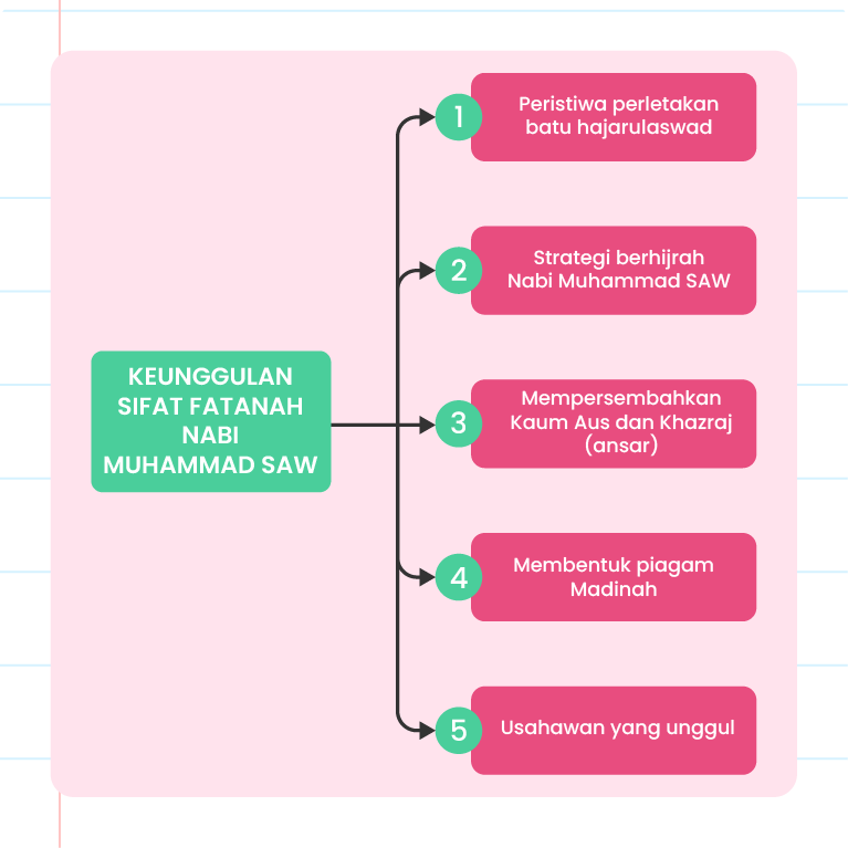 Imej ini menunjukkan infografik bertajuk ‘Keunggulan Sifat Fatanah Nabi Muhammad SAW’. Terdapat lima poin utama yang disusun dalam bentuk bulatan dan dihubungkan dengan garisan ke bulatan utama di sebelah kiri. Poin-poin tersebut adalah: 1. Peristiwa Perletakan Batu Hajarulaswad 2. Strategi Berhijrah Nabi Muhammad SAW 3. Mempersaudarakan Kaum Aus dan Khazraj (Ansar) 4. Membentuk Piagam Madinah 5. Usahawan Yang Unggul Di sebelah kiri atas terdapat logo ‘Pandai’. Di bahagian bawah kiri, terdapat ilustrasi seorang lelaki berpakaian tradisional