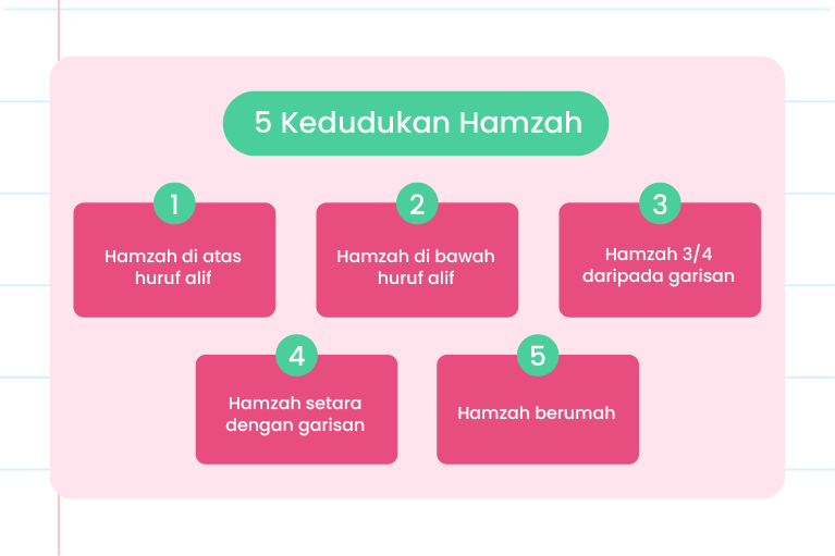 Imej ini menunjukkan infografik dengan tajuk ‘5 KEDUDUKAN HAMZAH’. Di tengah-tengah terdapat ikon mentol lampu dengan tanda semak di dalamnya. Sekeliling ikon tersebut terdapat lima kotak berwarna biru muda yang disusun mengikut arah jam dan diberi nombor dari 1 hingga 5. Setiap kotak mengandungi teks berikut: 1. Hamzah di atas huruf alif 2. Hamzah di bawah huruf alif 3. Hamzah 3/4 daripada garisan 4. Hamzah setara dengan garisan 5. Hamzah berumah Di sudut kanan bawah terdapat logo ‘Pandai’.