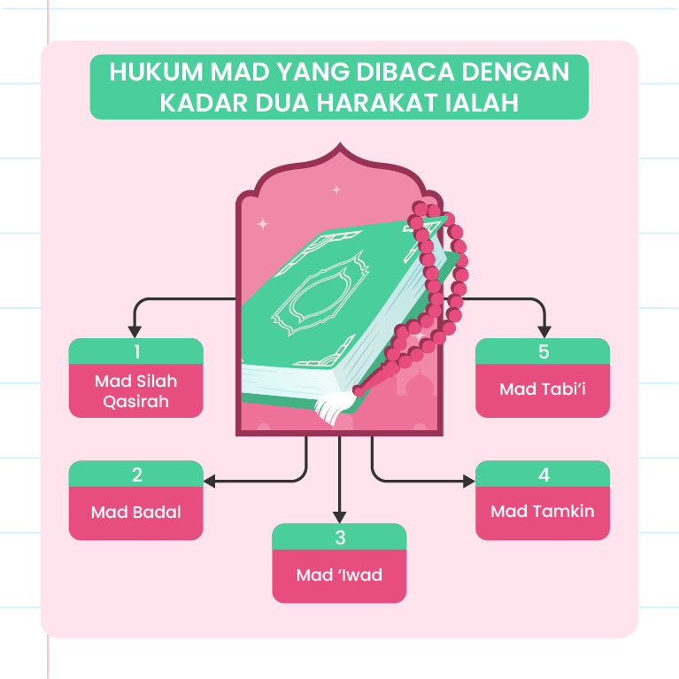 Imej ini menunjukkan sebuah slaid pembelajaran dengan latar belakang berwarna biru muda. Di bahagian atas slaid, terdapat teks dalam kotak berwarna biru tua yang berbunyi ‘Hukum mad yang dibaca dengan kadar dua harakat ialah’. Di bawah teks ini, terdapat lima poin yang disenaraikan dengan simbol titik berwarna biru gelap: - Mad Silah Qasirah - Mad Badal - Mad 'Iwad - Mad Tamkin - Mad tabi'i Di sudut kanan atas, terdapat ilustrasi tangan yang memegang pen sedang menulis. Di sudut kiri bawah, terdapat logo ‘Pandai’.