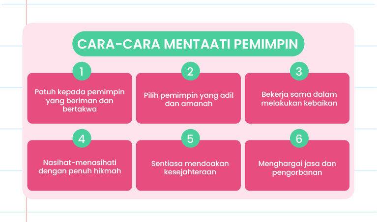 Imej ini menunjukkan cara-cara mentaati pemimpin. Terdapat enam langkah yang disenaraikan dalam bentuk nota dengan klip kertas di setiap sudut. Langkah-langkah tersebut adalah: 1. Patuh kepada pemimpin yang beriman dan bertakwa. 2. Pilih pemimpin yang adil dan amanah. 3. Bekerjasama dalam melakukan kebaikan. 4. Nasihat-menasihati dengan penuh hikmah. 5. Sentiasa mendoakan kesejahteraan. 6. Menghargai jasa dan pengorbanan. Di tengah-tengah imej, terdapat tajuk ‘Cara-Cara Mentaati Pemimpin’ dan logo ‘Pandai’ di bahagian bawah