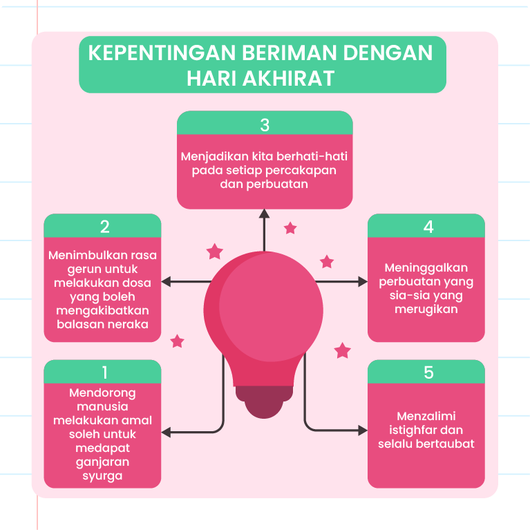 Gambar ini menunjukkan infografik mengenai ‘Kepentingan Beriman dengan Hari Akhirat’. Terdapat lima poin utama yang disusun dalam bentuk bulatan sekeliling ikon mentol lampu di tengah. Poin-poin tersebut adalah: 1. Mendorong manusia melakukan amal soleh untuk mendapatkan ganjaran syurga. 2. Menimbulkan rasa gerun untuk melakukan dosa yang boleh mengakibatkan balasan neraka. 3. Menjadikan kita berhati-hati pada setiap percakapan dan perbuatan. 4. Meninggalkan perbuatan yang sia-sia yang merugikan. 5. Melazimi istighfar dan selalu bertaubat.